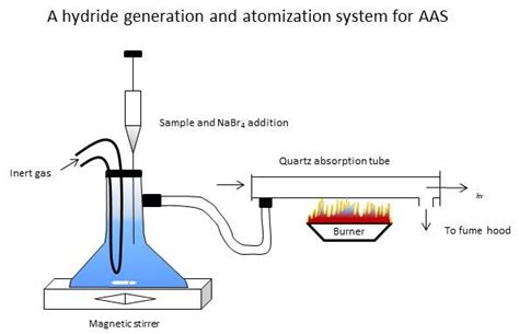 Cold Vapor Atomic Absorption Spectroscopy