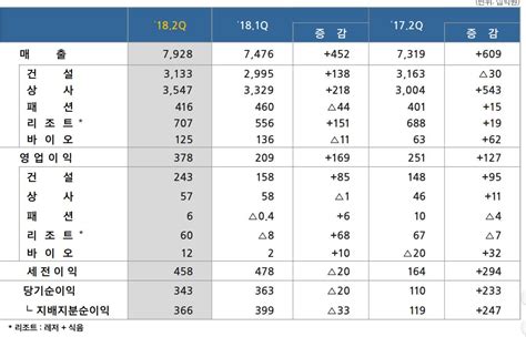 삼성물산 2q 영업익 3780억 원…전년比 51 ↑ 이투데이