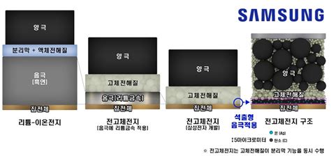 꿈의 2차전지 전고체 배터리해뜰날 다가온다