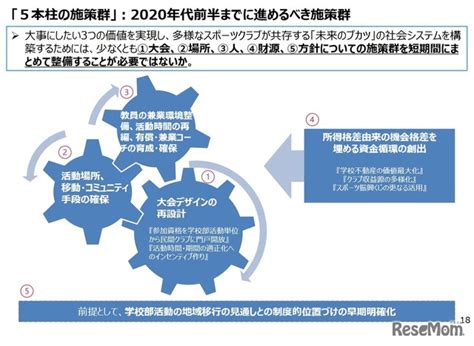 「未来のブカツ」ビジョン公表、5つの施策群を提言 1枚目の写真・画像 リセマム