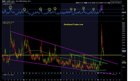 $VIX Charts – NorthmanTrader