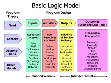 Ppt Using Logic Models In Program Planning And Grant Proposals Powerpoint Presentation Id