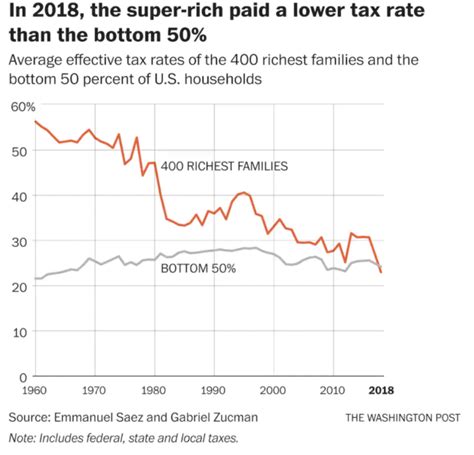 How The Rich Pay Less In Taxes