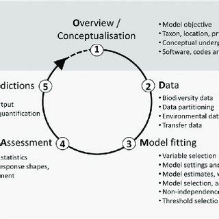 Pdf A Standard Protocol For Reporting Species Distribution Models