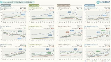 【商業數據圖解】台灣近十年「家庭消費結構變化」六都數據解析 未來流通研究所｜商業情報資訊站