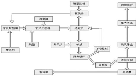 一种萃余酸制备磷肥系统及其制备工艺的制作方法