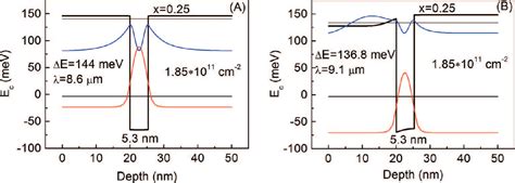 Chapter 6 AlGaAs GaAs Quantum Well Infrared Photodetectors Semantic