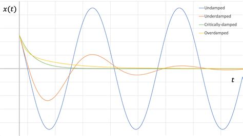 Mechanics Map Viscous Damped Free Vibrations