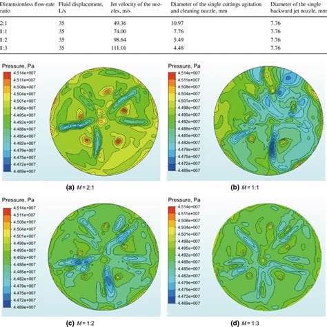 Parameters For Simulating The Effects Of Dimensionless Flow Rate Ratio