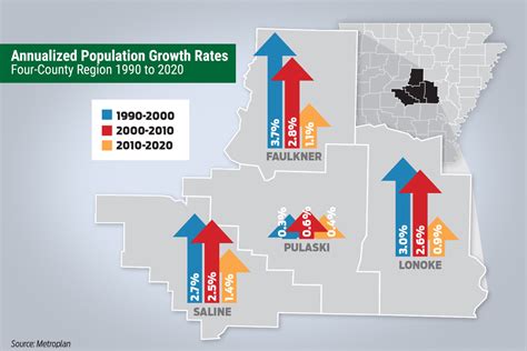 Central Arkansas Population Stands at 750,000 | Arkansas Business News ...