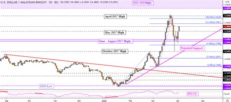 Usd Php Currency From Usd To Php Forex Payment Method Get Live