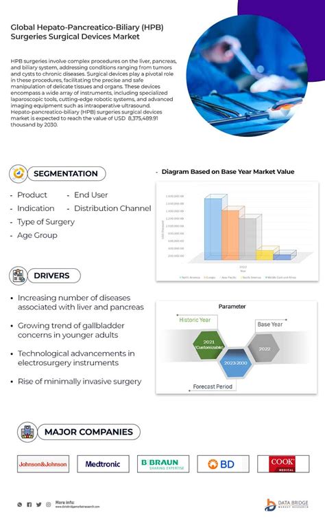 Global Hepato Pancreatico Biliary Hpb Surgeries Surgical Devices