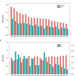 Calculated Adsorption Energy Values Of The Amino Acids On Arsenene