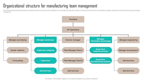 Organizational Structure For Manufacturing Team Implementing Latest ...