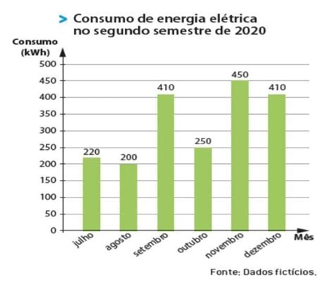 O gráfico a seguir mostra o consumo de energia elétrica de uma família