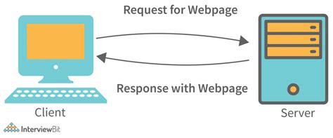 Client Server Architecture - Detailed Explanation - InterviewBit