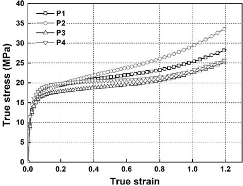 True Stress Strain Curves Of Ptfe Al W Under Quasi Static Compression Download Scientific