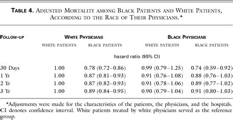 Table 4 From Racial Differences In The Use Of Cardiac Catheterization