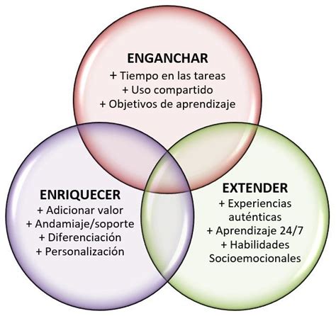 Triple E Marco De Referencia Para Integrar Las Tic En Procesos Educativos