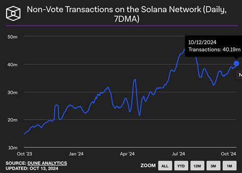 Solana、狗狗币及加密货币 10月14日欧洲市场综述 0x资讯