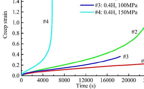 Creep Curves Of Ti 6al 4v Alloy At 600℃ Download Scientific Diagram