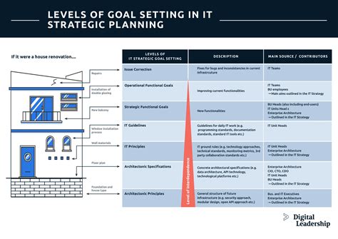 IT Strategic Goals Identification as Basis for IT strategic planning