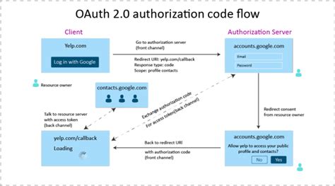 Open Id Connect Authentication With Oauth20 Authorization