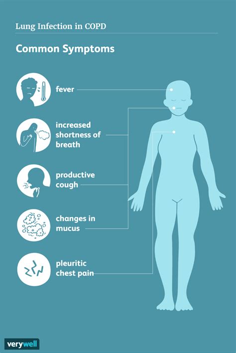 Lung Infection In Copd Signs Symptoms Complications