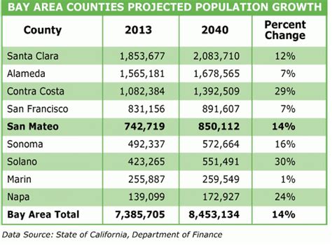 Bay Area Counties Projected Population Growth-Table | Sustainable San ...