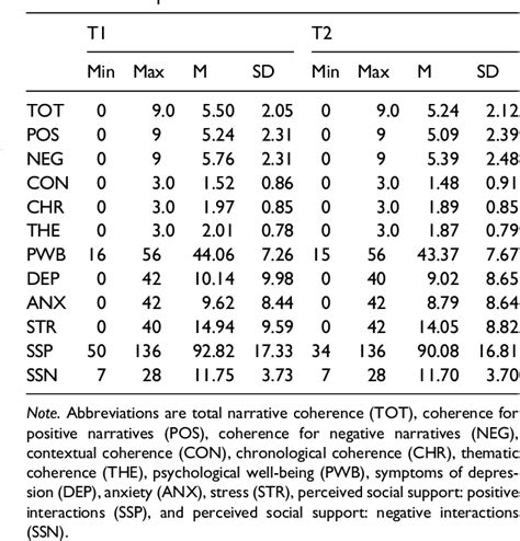 Table 1 From An Investigation Of The Concurrent And Longitudinal