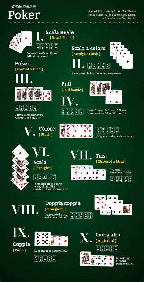 Poker Rules Infographic | Regole del poker, Poker, Carte da gioco