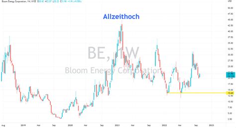 Bloom Energy Aktie 2025 Analyse Prognose