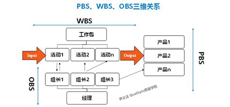 Pm23 深度解析项目管理pbs、wbs与obs的关系 知乎