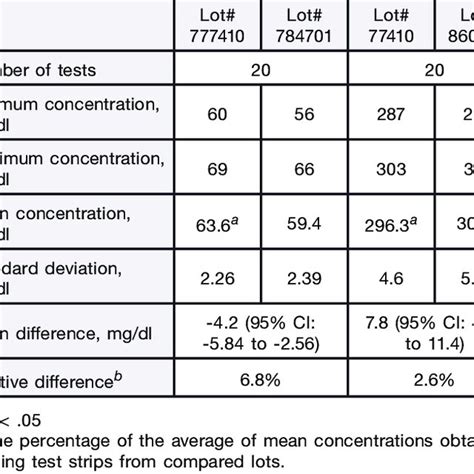 Comparison Of Blood Glucose Concentrations Measured Using The Biosen