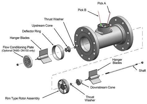 Turbine Flow Meters|Liquid and Gas|Manufacturer Price-Sino