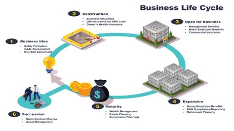 Life Cycle Of Business Observatorybooks