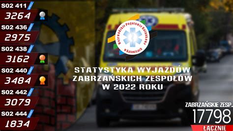 Statystyka roczna wyjazdów zabrzańskich karetek za 2022 ZABRZE112 pl