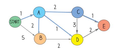 Shortest Path Using Dijkstra S Algorithm La Vivien Post