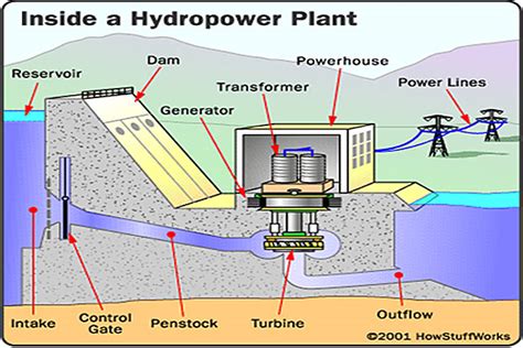 A Diagram Of Hydropower System General Schematic Diagram Of