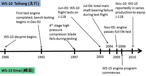 Jet Engine Development In China Indigenous High Performance Turbofans