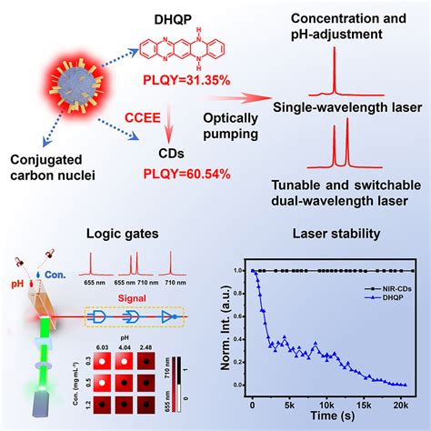 Unveiling The Photoluminescence Mechanisms Of Carbon Dots Through