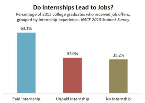 Unpaid Internships Burden Or Benefit Policy Interns