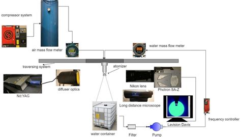 Schematic For Spray Formation Region Imaging And Shadowgraphy Imaging