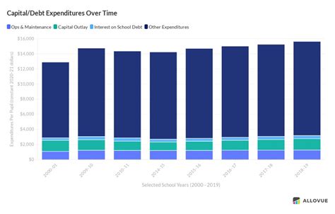 Capital Debt Expenditures Over Time Flourish