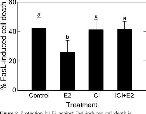 Figure From The Susceptibility Of Granulosa Cells To Apoptosis Is