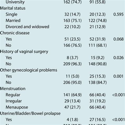 The Comparison Of Potential Risk Factors With The Presence Of Urinary