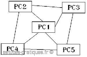 Les différentes topologies des réseaux Astuces Pratiques