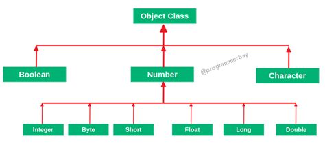 What Are Wrapper Classes In Java Programmerbay