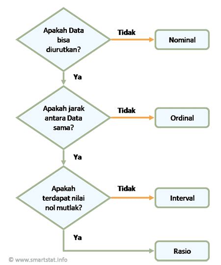 Jenis Jenis Skala Pengukuran Statistik ︱web Guru Indonesia