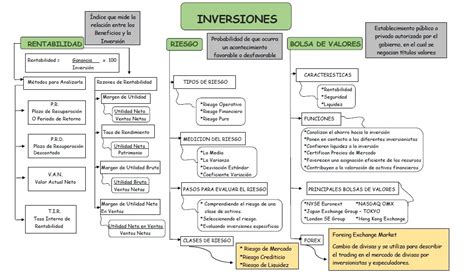 DECISIONES DE INVERSION Mapa Conceptual Inversiones